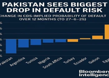 Pakistan tops global emerging markets in default risk reduction