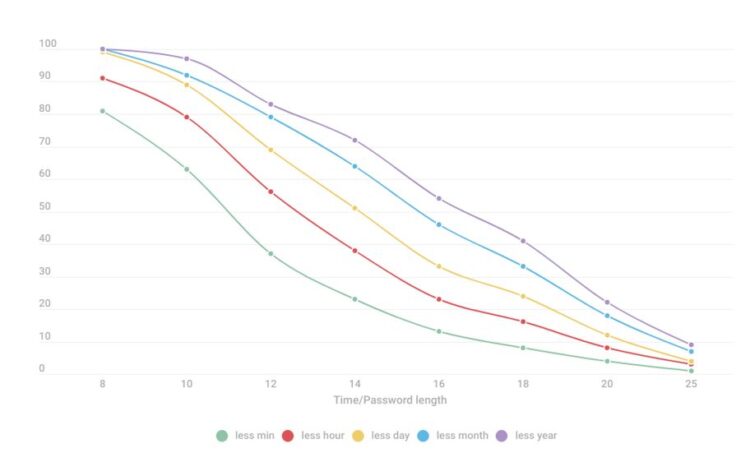68% of modern passwords can be cracked within a day: Kaspersky research reveals