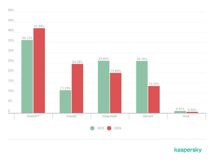 Cyberattacks on SMBs disguised as AI services surged by five times in 2026, Kaspersky reports